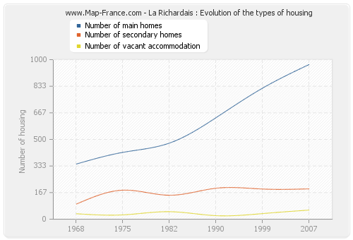 La Richardais : Evolution of the types of housing